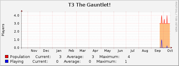 T3 The Gauntlet! : Yearly (1 Hour Average)