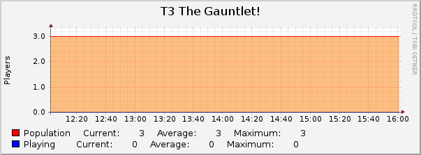 T3 The Gauntlet! : Hourly (1 Minute Average)