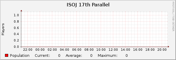 ISOJ 17th Parallel : Daily (5 Minute Average)
