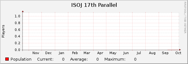 ISOJ 17th Parallel : Yearly (1 Hour Average)