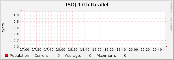 ISOJ 17th Parallel : Hourly (1 Minute Average)