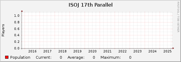 ISOJ 17th Parallel : 10 Years (1 Hour Average)
