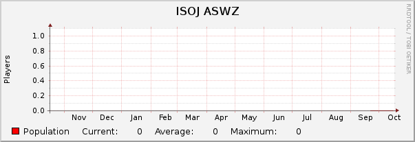 ISOJ ASWZ : Yearly (1 Hour Average)