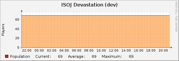 ISOJ Devastation (dev) : Daily (5 Minute Average)
