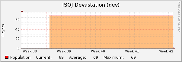 ISOJ Devastation (dev) : Monthly (1 Hour Average)