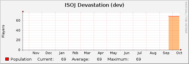 ISOJ Devastation (dev) : Yearly (1 Hour Average)