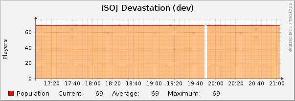 ISOJ Devastation (dev) : Hourly (1 Minute Average)