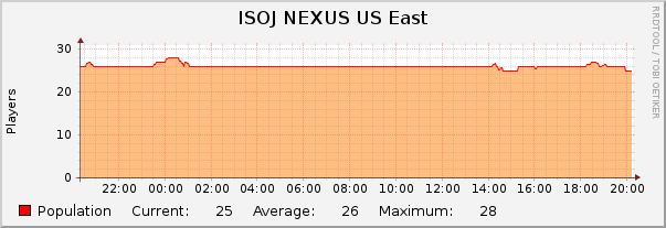 ISOJ NEXUS US East : Daily (5 Minute Average)
