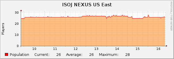ISOJ NEXUS US East : Weekly (30 Minute Average)