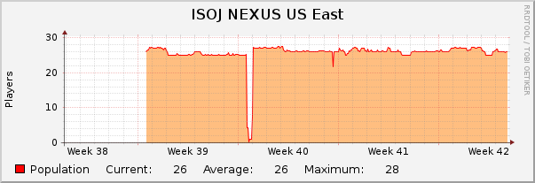 ISOJ NEXUS US East : Monthly (1 Hour Average)