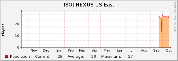 ISOJ NEXUS US East : Yearly (1 Hour Average)