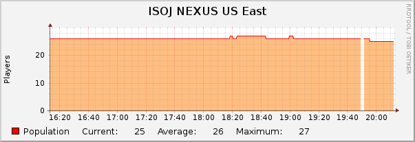 ISOJ NEXUS US East : Hourly (1 Minute Average)