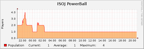 ISOJ PowerBall : Daily (5 Minute Average)