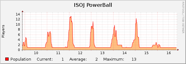 ISOJ PowerBall : Weekly (30 Minute Average)