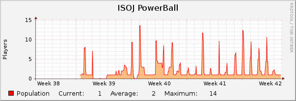 ISOJ PowerBall : Monthly (1 Hour Average)