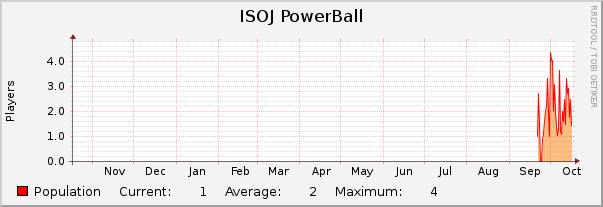 ISOJ PowerBall : Yearly (1 Hour Average)