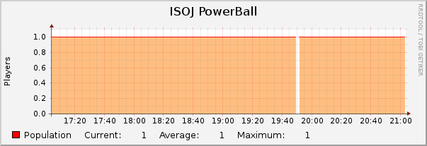 ISOJ PowerBall : Hourly (1 Minute Average)