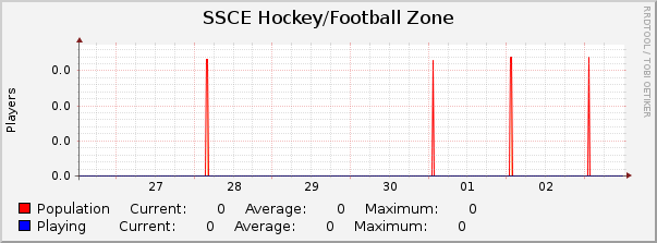 SSCE Hockey/Football Zone : Weekly (30 Minute Average)