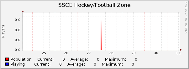 SSCE Hockey/Football Zone : Weekly (30 Minute Average)