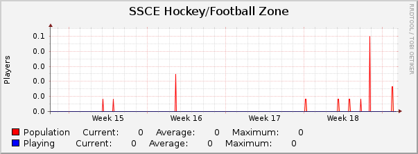 SSCE Hockey/Football Zone : Monthly (1 Hour Average)