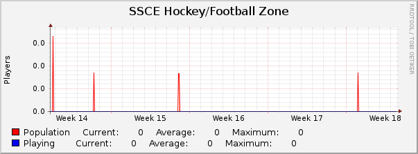 SSCE Hockey/Football Zone : Monthly (1 Hour Average)