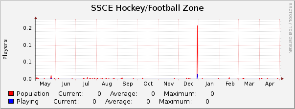 SSCE Hockey/Football Zone : Yearly (1 Hour Average)