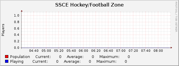 SSCE Hockey/Football Zone : Hourly (1 Minute Average)