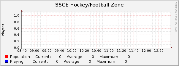 SSCE Hockey/Football Zone : Hourly (1 Minute Average)