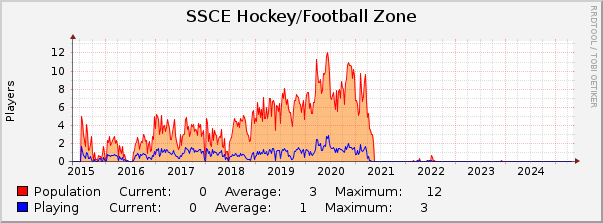 SSCE Hockey/Football Zone : 10 Years (1 Hour Average)