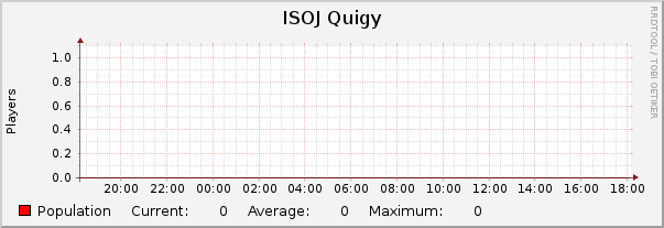 ISOJ Quigy : Daily (5 Minute Average)