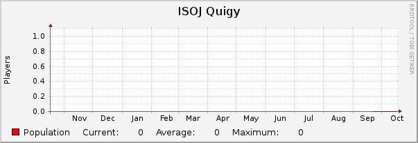 ISOJ Quigy : Yearly (1 Hour Average)