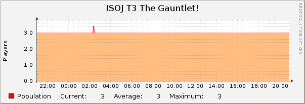ISOJ T3 The Gauntlet! : Daily (5 Minute Average)