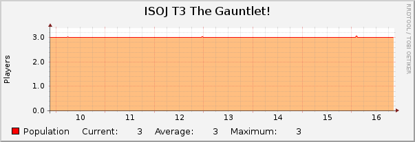 ISOJ T3 The Gauntlet! : Weekly (30 Minute Average)