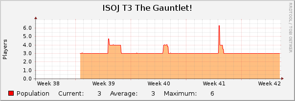 ISOJ T3 The Gauntlet! : Monthly (1 Hour Average)