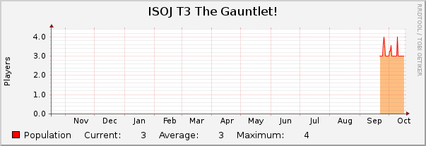 ISOJ T3 The Gauntlet! : Yearly (1 Hour Average)