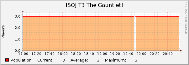 ISOJ T3 The Gauntlet! : Hourly (1 Minute Average)