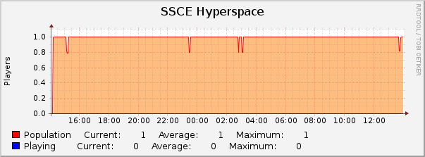 SSCE Hyperspace : Daily (5 Minute Average)