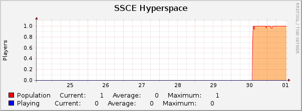 SSCE Hyperspace : Weekly (30 Minute Average)