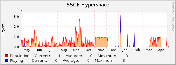 SSCE Hyperspace : Yearly (1 Hour Average)