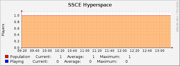 SSCE Hyperspace : Hourly (1 Minute Average)