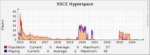 SSCE Hyperspace : 10 Years (1 Hour Average)