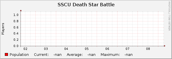 SSCU Death Star Battle : Weekly (30 Minute Average)