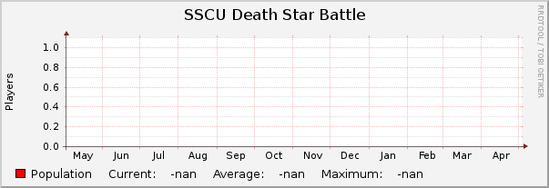 SSCU Death Star Battle : Yearly (1 Hour Average)