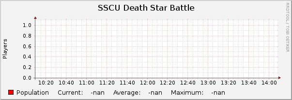 SSCU Death Star Battle : Hourly (1 Minute Average)