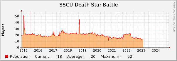 SSCU Death Star Battle : 10 Years (1 Hour Average)