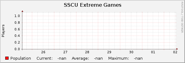 SSCU Extreme Games : Weekly (30 Minute Average)