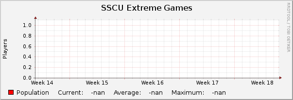 SSCU Extreme Games : Monthly (1 Hour Average)