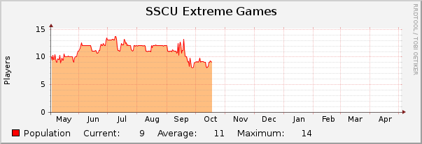 SSCU Extreme Games : Yearly (1 Hour Average)