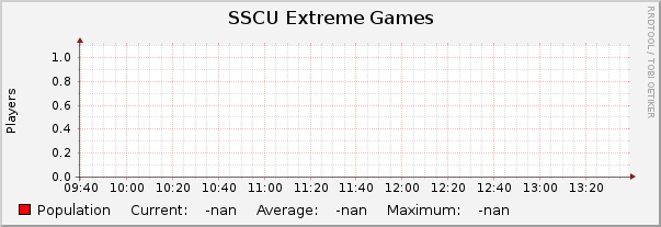 SSCU Extreme Games : Hourly (1 Minute Average)