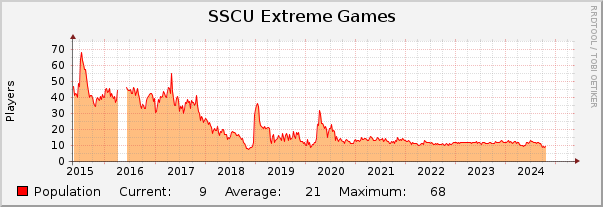 SSCU Extreme Games : 10 Years (1 Hour Average)